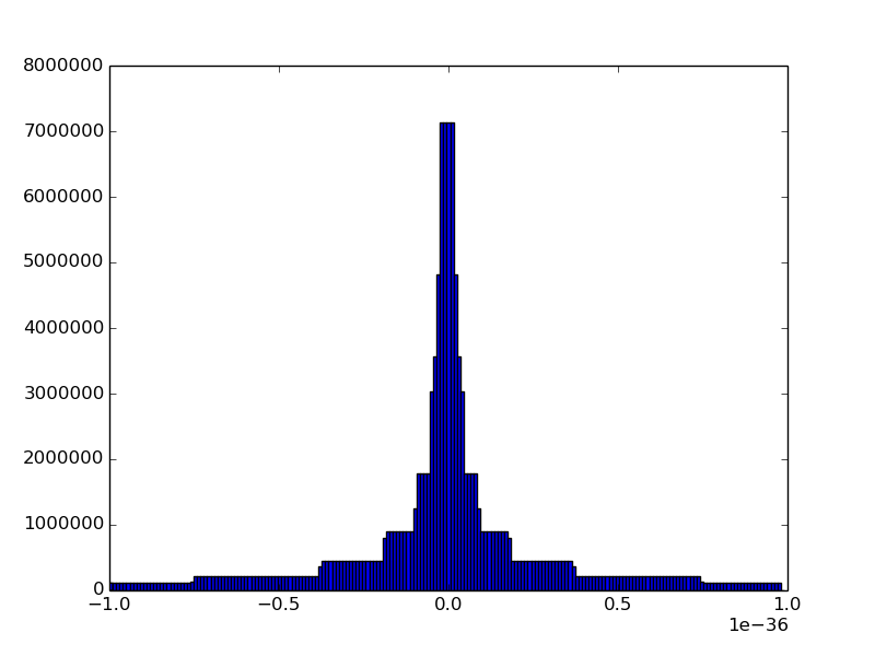 histogram of float values around zero, with massive
spike at 0